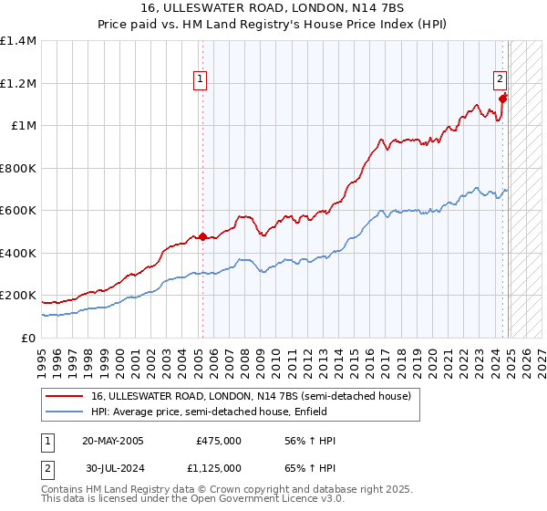 16, ULLESWATER ROAD, LONDON, N14 7BS: Price paid vs HM Land Registry's House Price Index