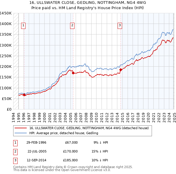 16, ULLSWATER CLOSE, GEDLING, NOTTINGHAM, NG4 4WG: Price paid vs HM Land Registry's House Price Index