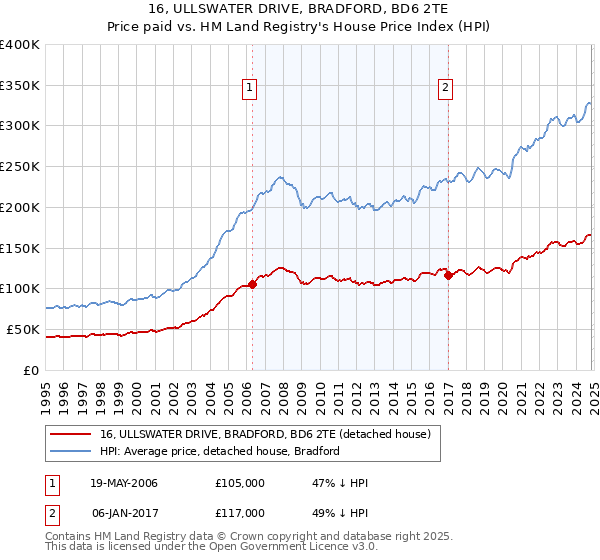 16, ULLSWATER DRIVE, BRADFORD, BD6 2TE: Price paid vs HM Land Registry's House Price Index