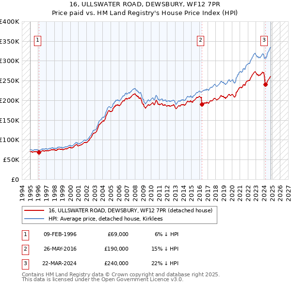 16, ULLSWATER ROAD, DEWSBURY, WF12 7PR: Price paid vs HM Land Registry's House Price Index