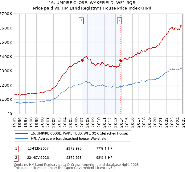 16, UMPIRE CLOSE, WAKEFIELD, WF1 3QR: Price paid vs HM Land Registry's House Price Index