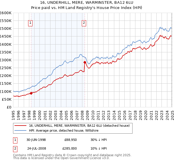 16, UNDERHILL, MERE, WARMINSTER, BA12 6LU: Price paid vs HM Land Registry's House Price Index