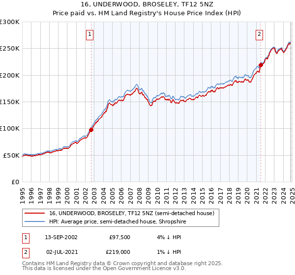 16, UNDERWOOD, BROSELEY, TF12 5NZ: Price paid vs HM Land Registry's House Price Index