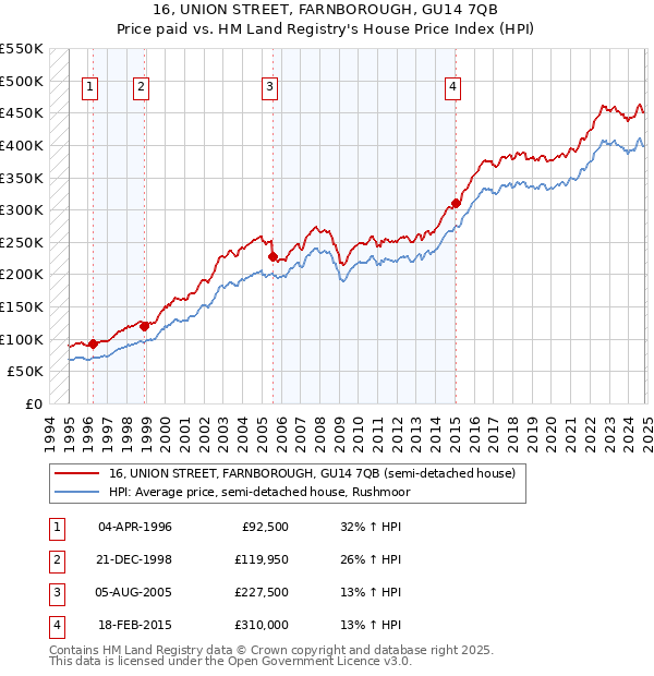 16, UNION STREET, FARNBOROUGH, GU14 7QB: Price paid vs HM Land Registry's House Price Index