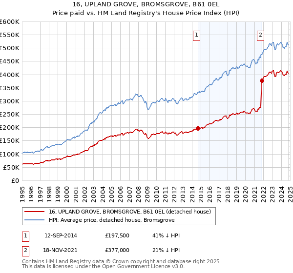 16, UPLAND GROVE, BROMSGROVE, B61 0EL: Price paid vs HM Land Registry's House Price Index