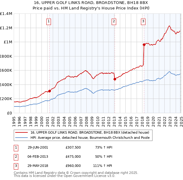 16, UPPER GOLF LINKS ROAD, BROADSTONE, BH18 8BX: Price paid vs HM Land Registry's House Price Index