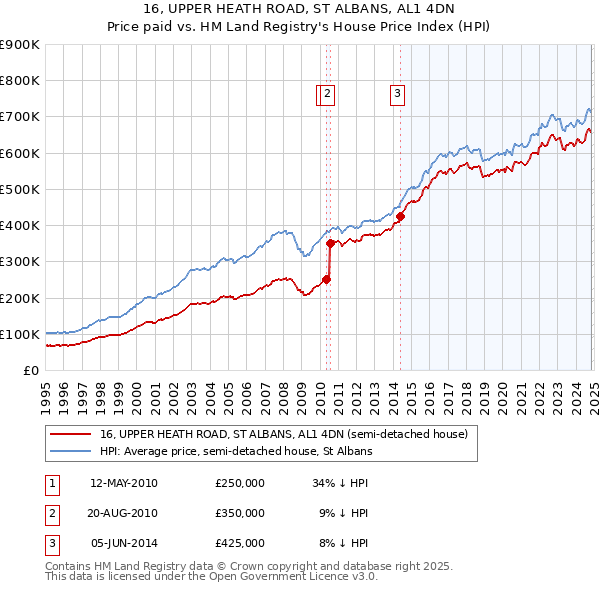 16, UPPER HEATH ROAD, ST ALBANS, AL1 4DN: Price paid vs HM Land Registry's House Price Index