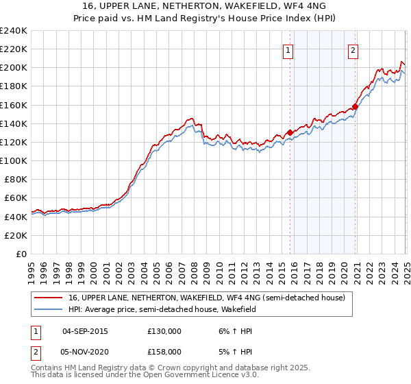 16, UPPER LANE, NETHERTON, WAKEFIELD, WF4 4NG: Price paid vs HM Land Registry's House Price Index