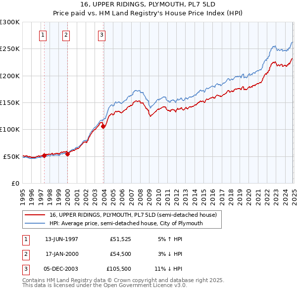 16, UPPER RIDINGS, PLYMOUTH, PL7 5LD: Price paid vs HM Land Registry's House Price Index