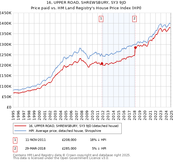 16, UPPER ROAD, SHREWSBURY, SY3 9JD: Price paid vs HM Land Registry's House Price Index