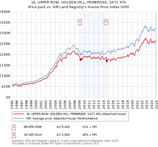 16, UPPER ROW, GOLDEN HILL, PEMBROKE, SA71 4TA: Price paid vs HM Land Registry's House Price Index