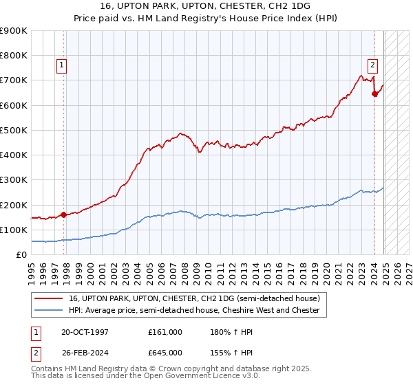 16, UPTON PARK, UPTON, CHESTER, CH2 1DG: Price paid vs HM Land Registry's House Price Index