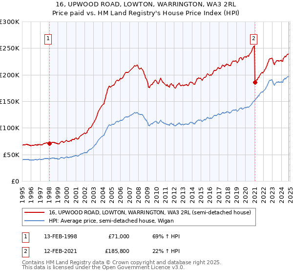 16, UPWOOD ROAD, LOWTON, WARRINGTON, WA3 2RL: Price paid vs HM Land Registry's House Price Index