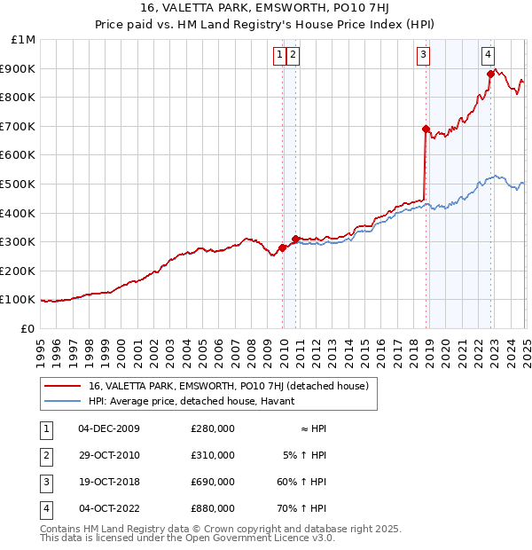 16, VALETTA PARK, EMSWORTH, PO10 7HJ: Price paid vs HM Land Registry's House Price Index