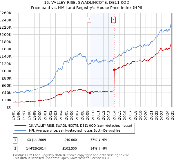 16, VALLEY RISE, SWADLINCOTE, DE11 0QD: Price paid vs HM Land Registry's House Price Index