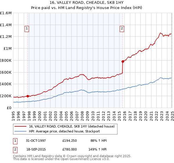 16, VALLEY ROAD, CHEADLE, SK8 1HY: Price paid vs HM Land Registry's House Price Index