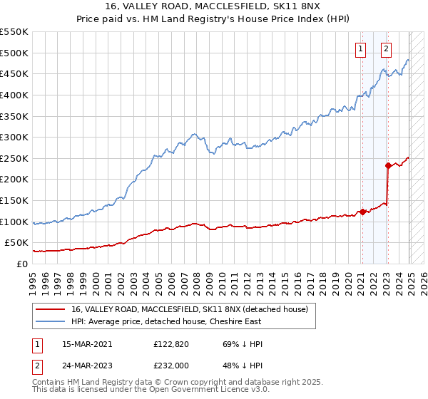 16, VALLEY ROAD, MACCLESFIELD, SK11 8NX: Price paid vs HM Land Registry's House Price Index