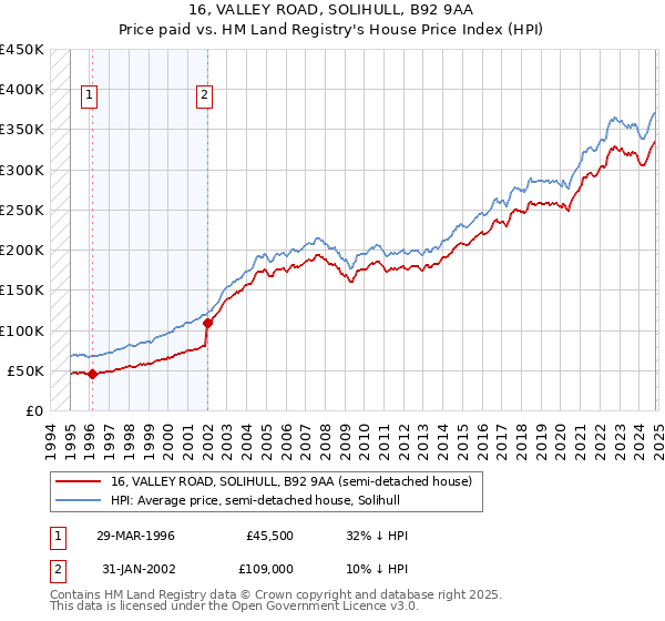 16, VALLEY ROAD, SOLIHULL, B92 9AA: Price paid vs HM Land Registry's House Price Index