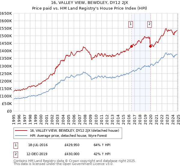 16, VALLEY VIEW, BEWDLEY, DY12 2JX: Price paid vs HM Land Registry's House Price Index