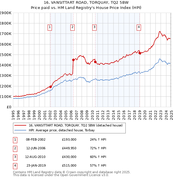 16, VANSITTART ROAD, TORQUAY, TQ2 5BW: Price paid vs HM Land Registry's House Price Index