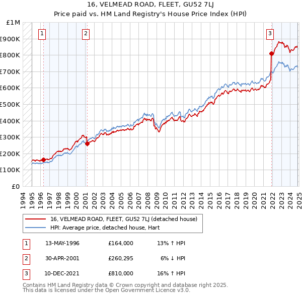 16, VELMEAD ROAD, FLEET, GU52 7LJ: Price paid vs HM Land Registry's House Price Index