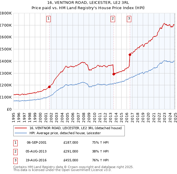 16, VENTNOR ROAD, LEICESTER, LE2 3RL: Price paid vs HM Land Registry's House Price Index