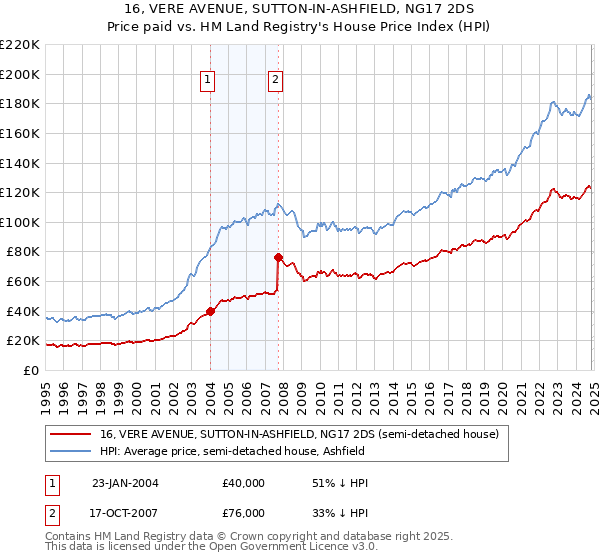 16, VERE AVENUE, SUTTON-IN-ASHFIELD, NG17 2DS: Price paid vs HM Land Registry's House Price Index