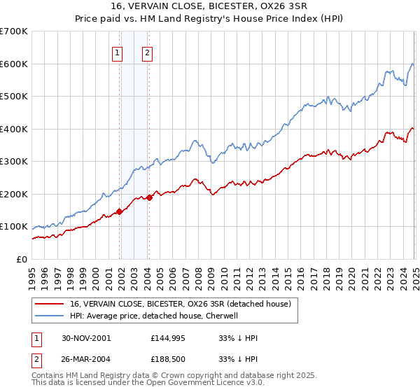 16, VERVAIN CLOSE, BICESTER, OX26 3SR: Price paid vs HM Land Registry's House Price Index