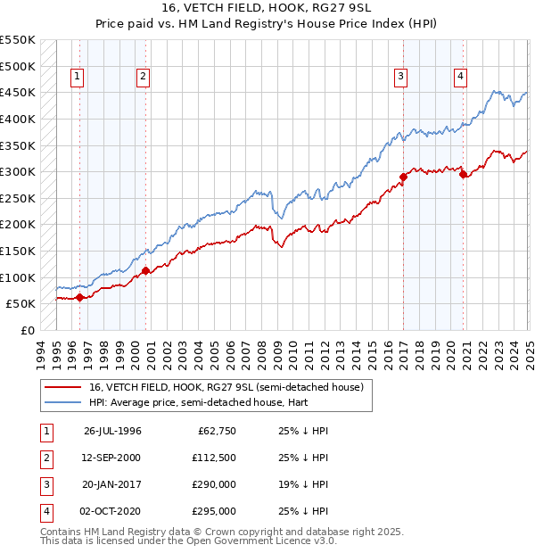 16, VETCH FIELD, HOOK, RG27 9SL: Price paid vs HM Land Registry's House Price Index