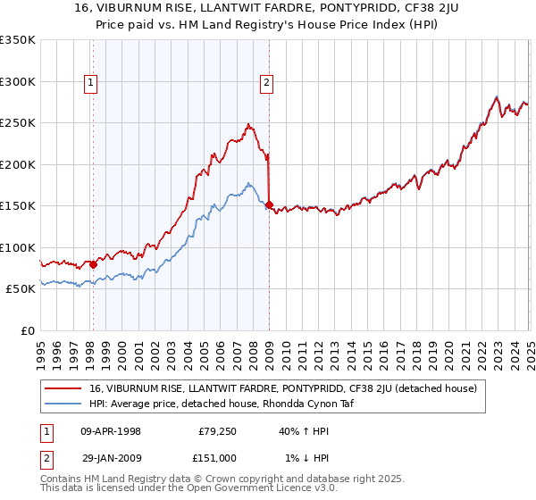 16, VIBURNUM RISE, LLANTWIT FARDRE, PONTYPRIDD, CF38 2JU: Price paid vs HM Land Registry's House Price Index