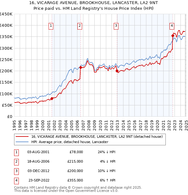 16, VICARAGE AVENUE, BROOKHOUSE, LANCASTER, LA2 9NT: Price paid vs HM Land Registry's House Price Index