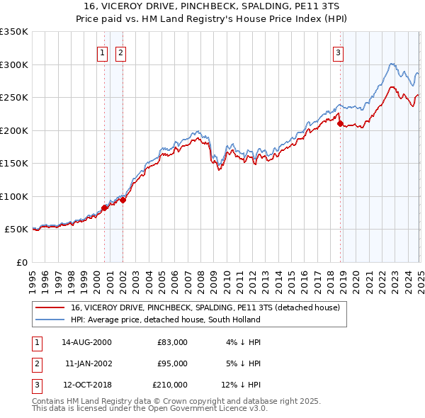 16, VICEROY DRIVE, PINCHBECK, SPALDING, PE11 3TS: Price paid vs HM Land Registry's House Price Index