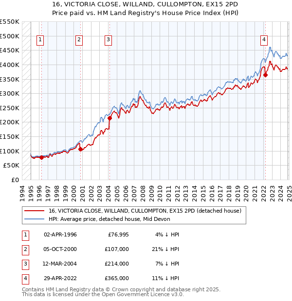 16, VICTORIA CLOSE, WILLAND, CULLOMPTON, EX15 2PD: Price paid vs HM Land Registry's House Price Index