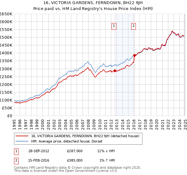 16, VICTORIA GARDENS, FERNDOWN, BH22 9JH: Price paid vs HM Land Registry's House Price Index