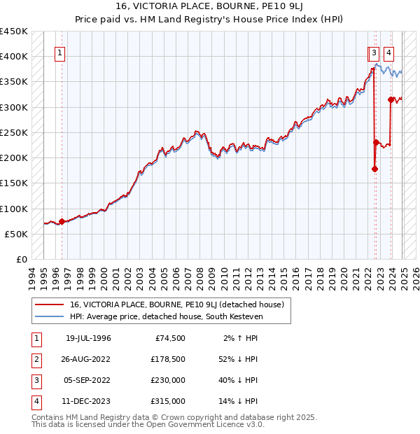 16, VICTORIA PLACE, BOURNE, PE10 9LJ: Price paid vs HM Land Registry's House Price Index