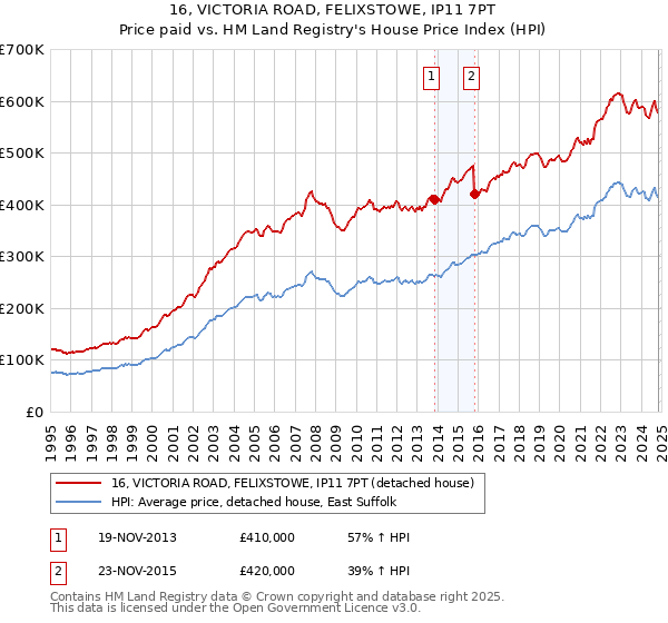 16, VICTORIA ROAD, FELIXSTOWE, IP11 7PT: Price paid vs HM Land Registry's House Price Index