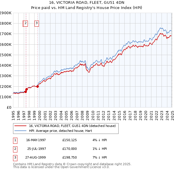 16, VICTORIA ROAD, FLEET, GU51 4DN: Price paid vs HM Land Registry's House Price Index