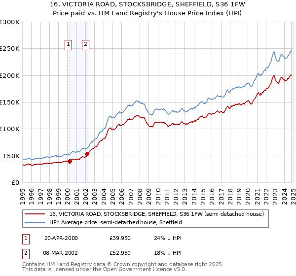 16, VICTORIA ROAD, STOCKSBRIDGE, SHEFFIELD, S36 1FW: Price paid vs HM Land Registry's House Price Index