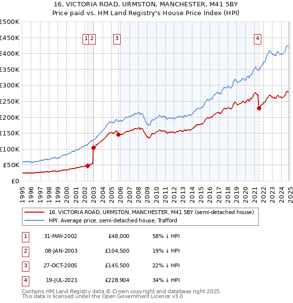 16, VICTORIA ROAD, URMSTON, MANCHESTER, M41 5BY: Price paid vs HM Land Registry's House Price Index