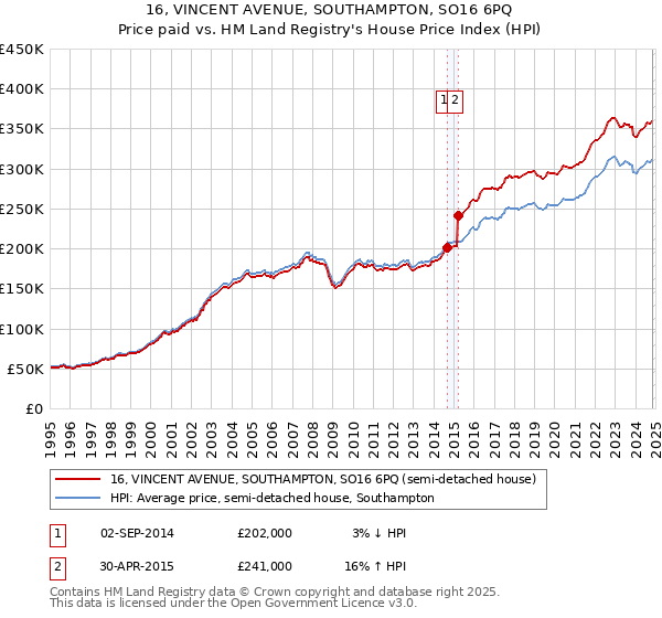 16, VINCENT AVENUE, SOUTHAMPTON, SO16 6PQ: Price paid vs HM Land Registry's House Price Index