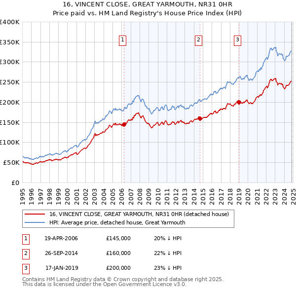 16, VINCENT CLOSE, GREAT YARMOUTH, NR31 0HR: Price paid vs HM Land Registry's House Price Index