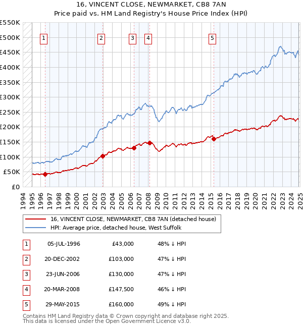 16, VINCENT CLOSE, NEWMARKET, CB8 7AN: Price paid vs HM Land Registry's House Price Index