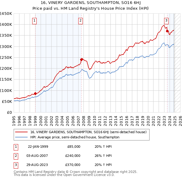 16, VINERY GARDENS, SOUTHAMPTON, SO16 6HJ: Price paid vs HM Land Registry's House Price Index