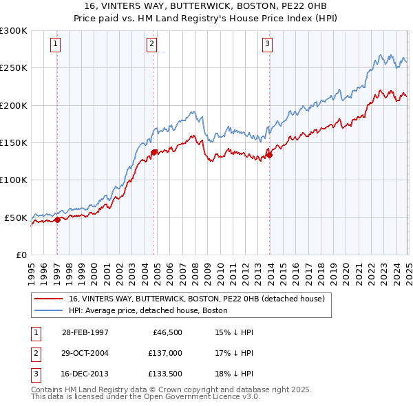 16, VINTERS WAY, BUTTERWICK, BOSTON, PE22 0HB: Price paid vs HM Land Registry's House Price Index