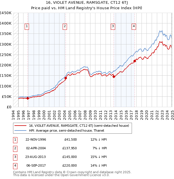 16, VIOLET AVENUE, RAMSGATE, CT12 6TJ: Price paid vs HM Land Registry's House Price Index