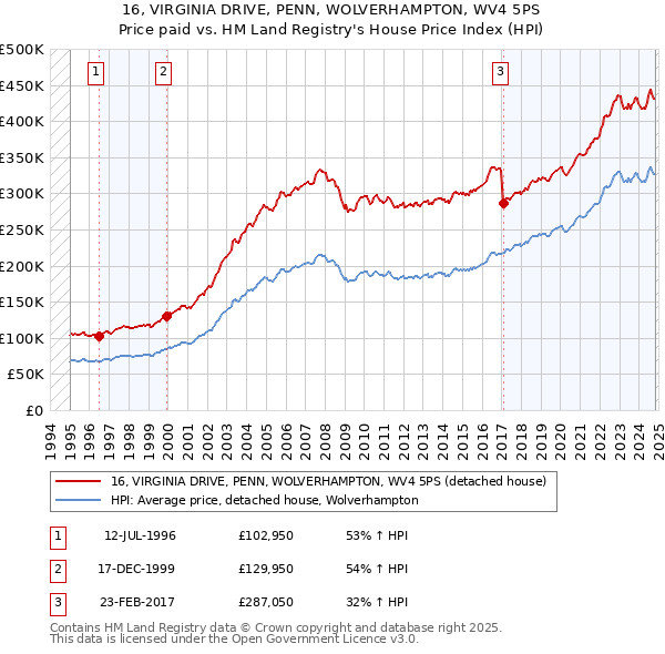 16, VIRGINIA DRIVE, PENN, WOLVERHAMPTON, WV4 5PS: Price paid vs HM Land Registry's House Price Index