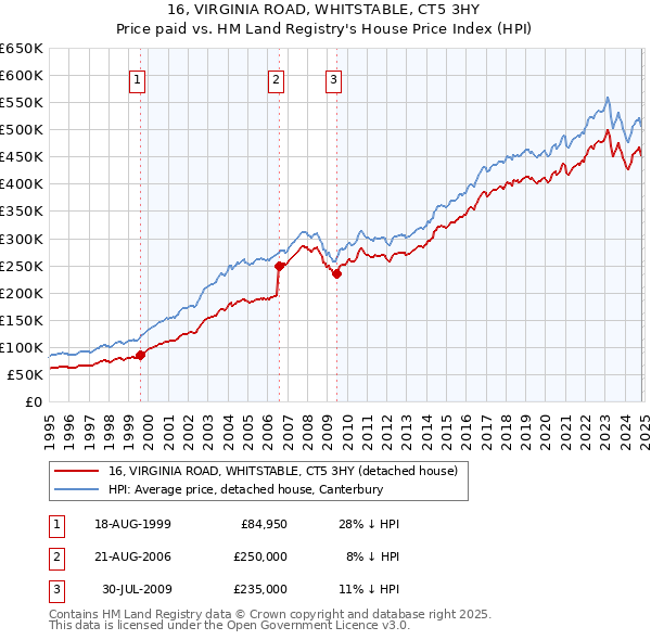 16, VIRGINIA ROAD, WHITSTABLE, CT5 3HY: Price paid vs HM Land Registry's House Price Index