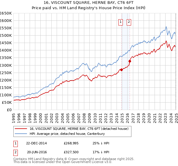 16, VISCOUNT SQUARE, HERNE BAY, CT6 6FT: Price paid vs HM Land Registry's House Price Index