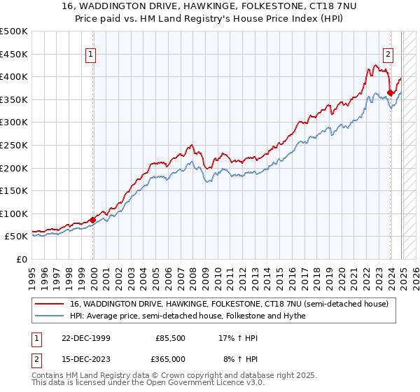 16, WADDINGTON DRIVE, HAWKINGE, FOLKESTONE, CT18 7NU: Price paid vs HM Land Registry's House Price Index