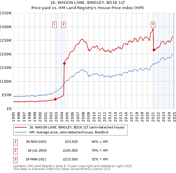 16, WAGON LANE, BINGLEY, BD16 1LT: Price paid vs HM Land Registry's House Price Index